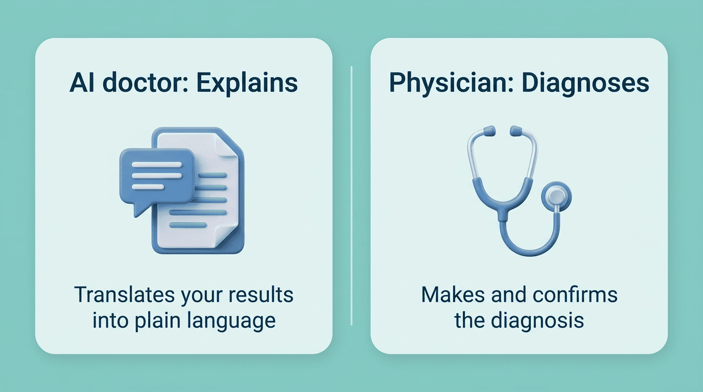 Comparison showing an AI doctor explains your results in plain language while a physician makes and confirms the diagnosis