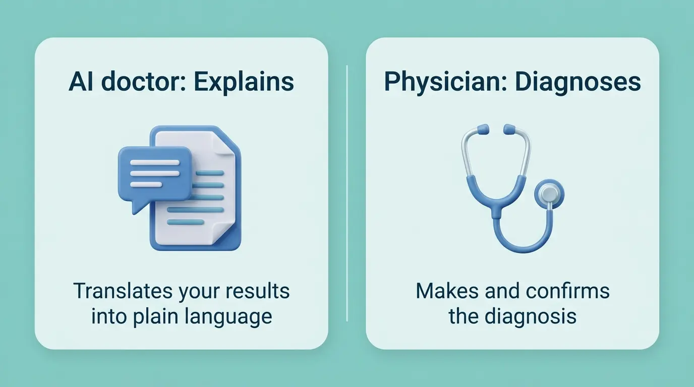 Comparison showing an AI doctor explains your results in plain language while a physician makes and confirms the diagnosis