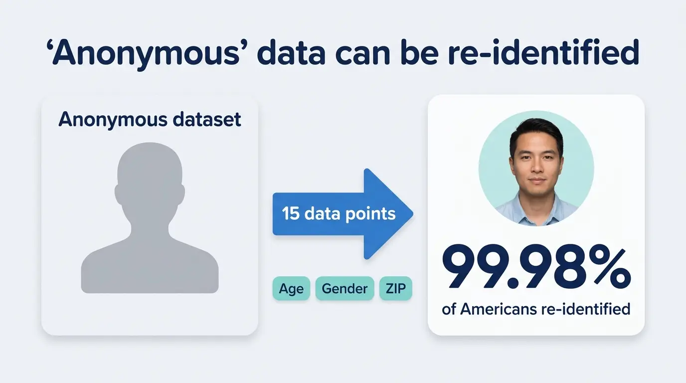 Infografik: hanya 15 poin data dapat mengidentifikasi ulang 99,98% warga Amerika dalam dataset yang dianonimkan