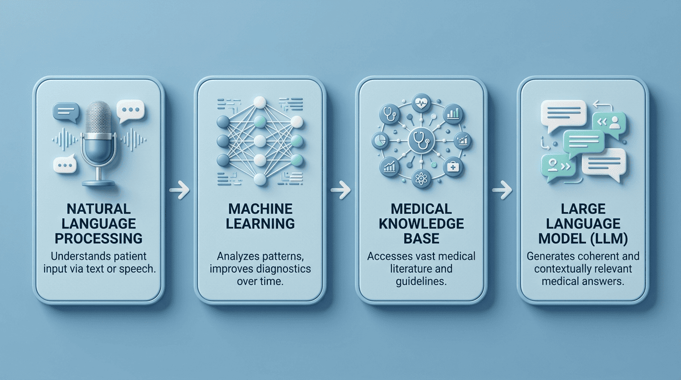 The four-layer technology stack of an AI doctor: NLP, machine learning, medical knowledge base, and a large language model