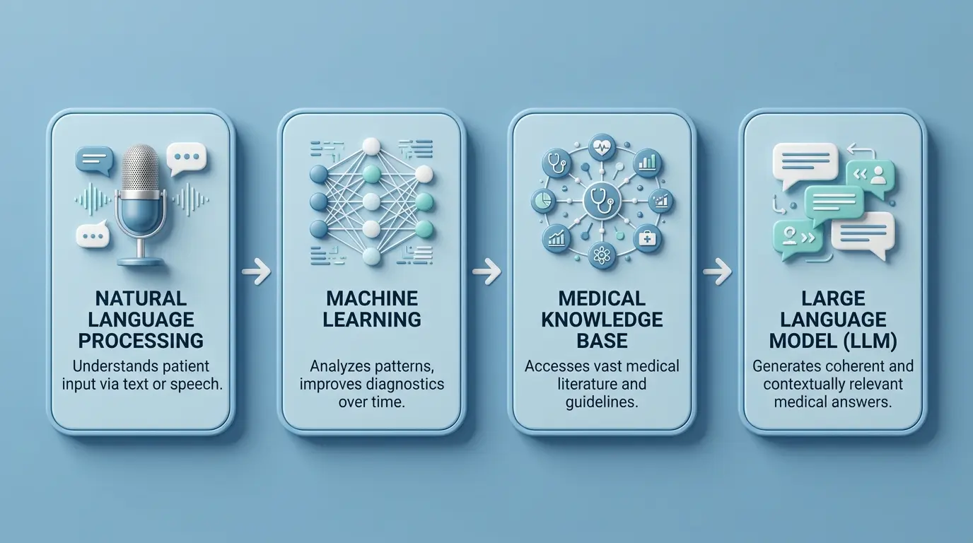 Stiva tehnologică pe patru niveluri a unui AI doctor: NLP, învățare automată, bază de cunoștințe medicale și un large language model