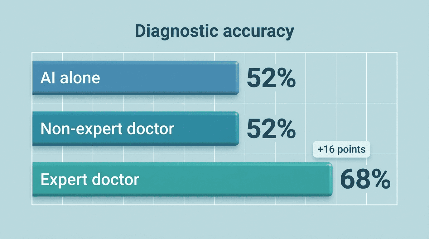 Bar chart: AI alone 52 percent, non-expert doctor 52 percent, expert doctor 68 percent