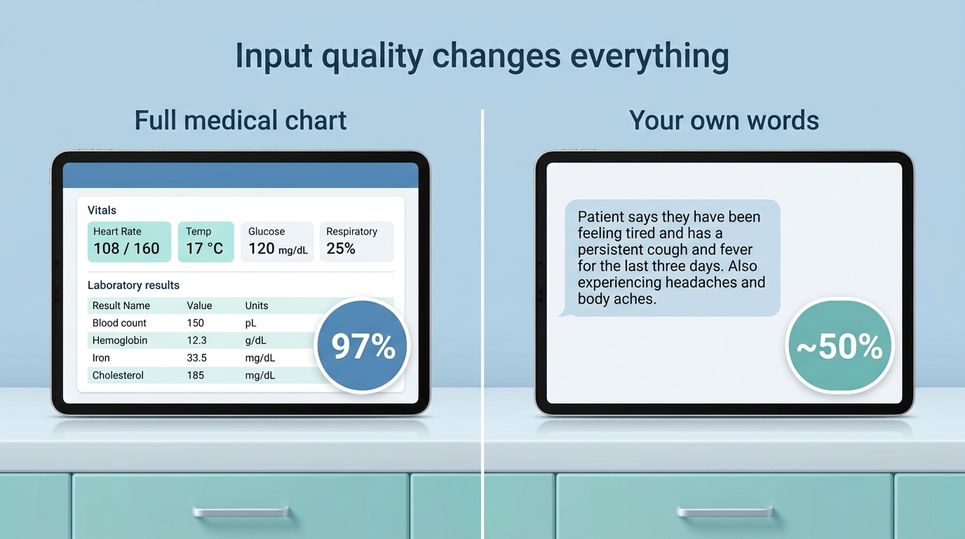 Split screen comparing a full medical chart at 97 percent versus self-reported symptoms at about 50 percent
