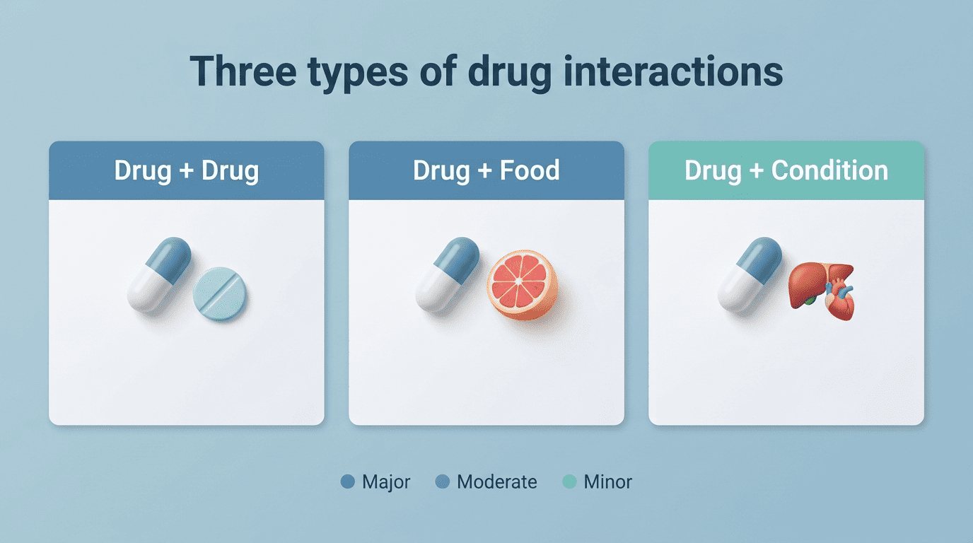 Infographic of the three types of drug interactions: drug plus drug, drug plus food, and drug plus condition